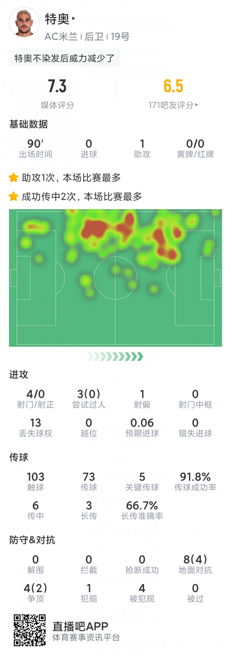特奧本場數(shù)據(jù)：1次助攻，5次關(guān)鍵傳球，3次射門0射正，評(píng)分7.3分