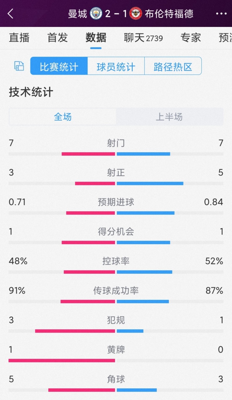 效率更高！曼城vs布倫特福德半場數(shù)據(jù)對比：射門7-7，射正3-5