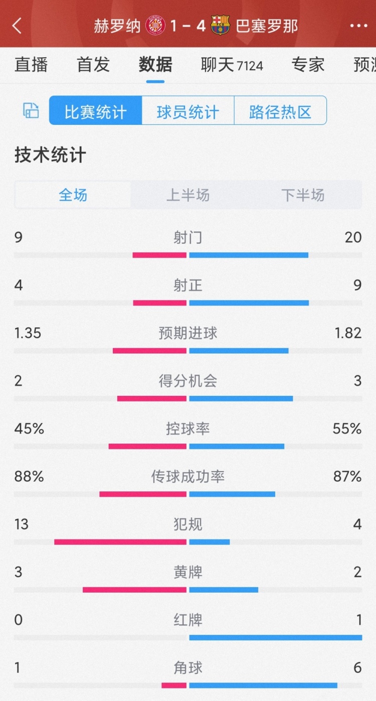 優(yōu)勢明顯！巴薩4-1赫羅納全場數(shù)據(jù)：射門20-9，射正9-4