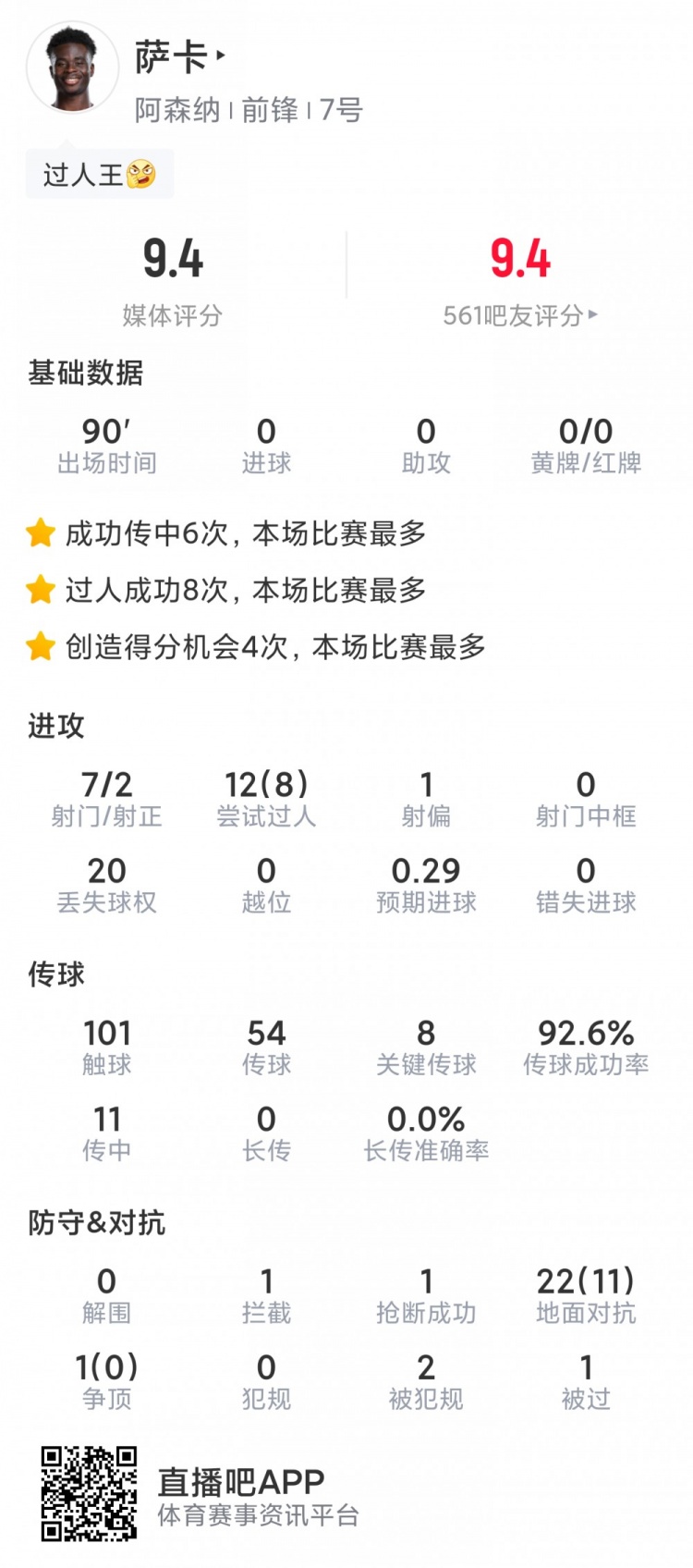 薩卡本場數(shù)據(jù)：7射2正，8次成功過人，8次關鍵傳球，評分9.4分
