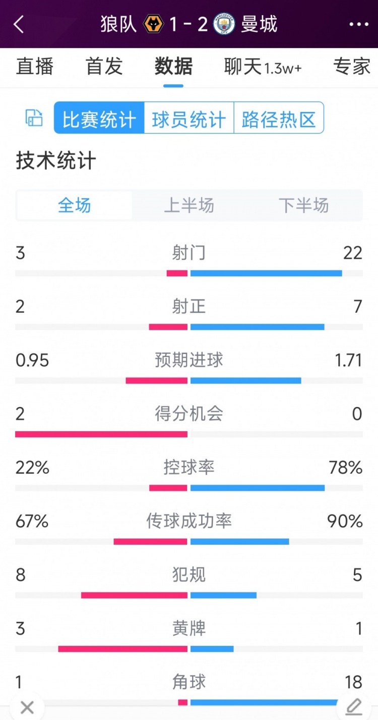 逆轉(zhuǎn)絕殺！曼城2-1狼隊(duì)全場(chǎng)數(shù)據(jù)：射門22-3，射正7-2，角球18-1